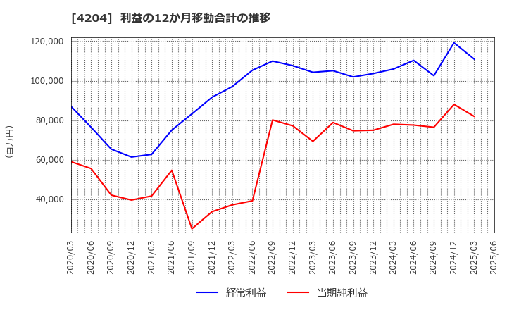 4204 積水化学工業(株): 利益の12か月移動合計の推移