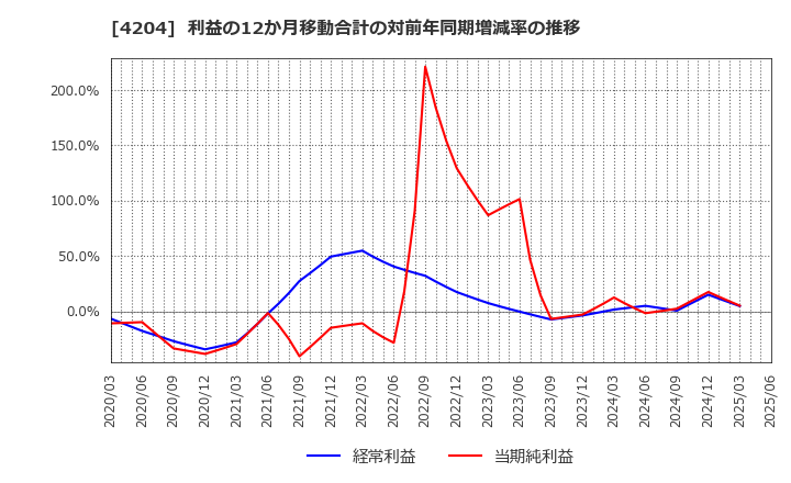 4204 積水化学工業(株): 利益の12か月移動合計の対前年同期増減率の推移