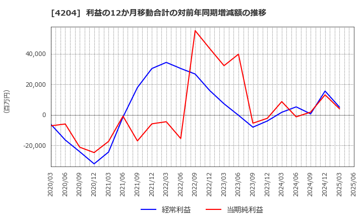 4204 積水化学工業(株): 利益の12か月移動合計の対前年同期増減額の推移