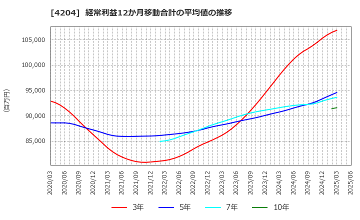 4204 積水化学工業(株): 経常利益12か月移動合計の平均値の推移