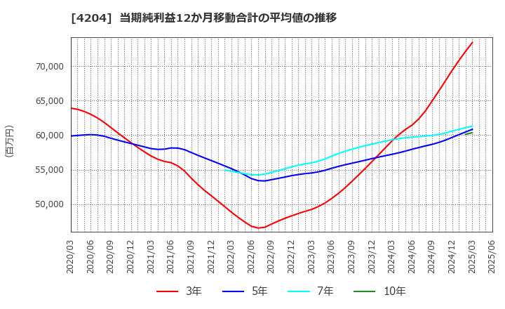 4204 積水化学工業(株): 当期純利益12か月移動合計の平均値の推移