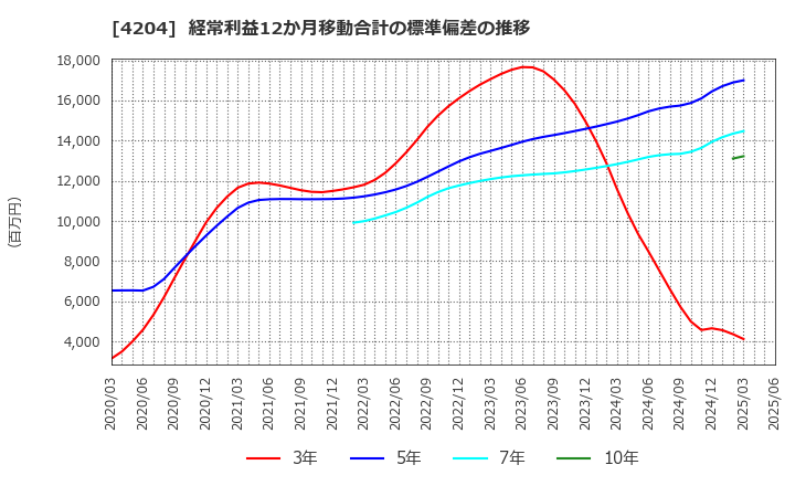 4204 積水化学工業(株): 経常利益12か月移動合計の標準偏差の推移