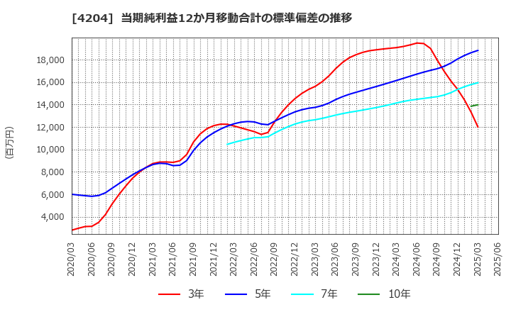 4204 積水化学工業(株): 当期純利益12か月移動合計の標準偏差の推移