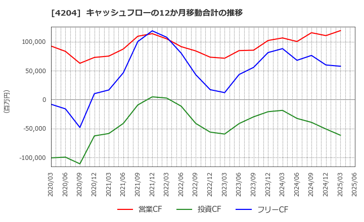 4204 積水化学工業(株): キャッシュフローの12か月移動合計の推移