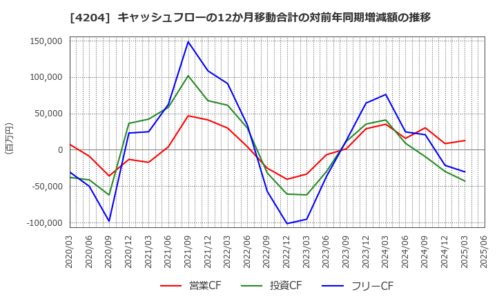 4204 積水化学工業(株): キャッシュフローの12か月移動合計の対前年同期増減額の推移