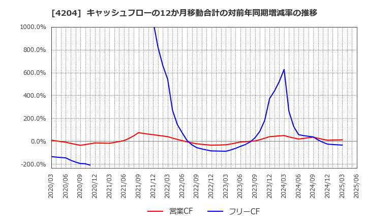 4204 積水化学工業(株): キャッシュフローの12か月移動合計の対前年同期増減率の推移