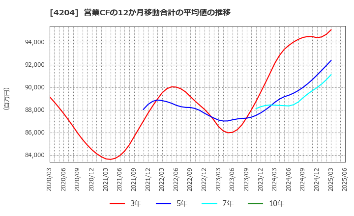 4204 積水化学工業(株): 営業CFの12か月移動合計の平均値の推移