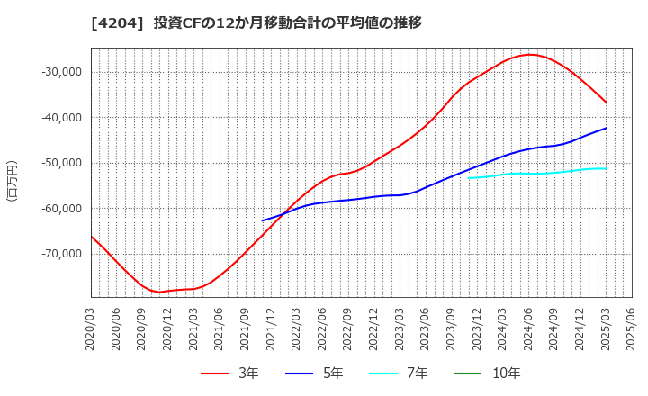 4204 積水化学工業(株): 投資CFの12か月移動合計の平均値の推移