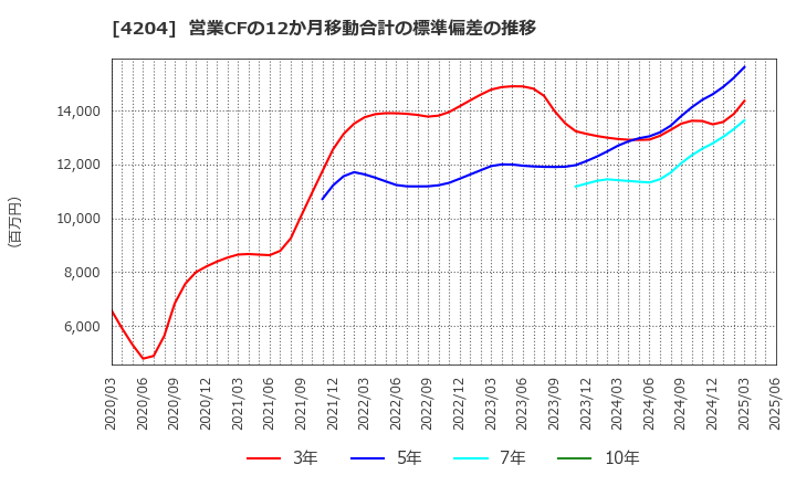 4204 積水化学工業(株): 営業CFの12か月移動合計の標準偏差の推移