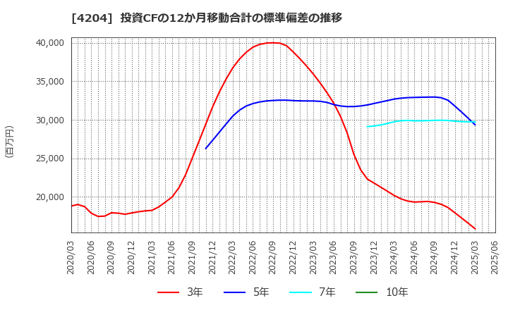 4204 積水化学工業(株): 投資CFの12か月移動合計の標準偏差の推移