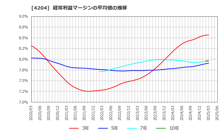 4204 積水化学工業(株): 経常利益マージンの平均値の推移