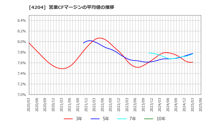 4204 積水化学工業(株): 営業CFマージンの平均値の推移
