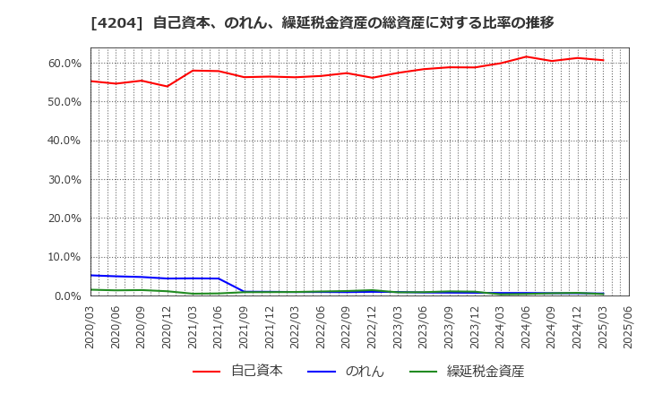 4204 積水化学工業(株): 自己資本、のれん、繰延税金資産の総資産に対する比率の推移