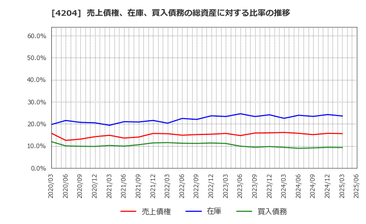 4204 積水化学工業(株): 売上債権、在庫、買入債務の総資産に対する比率の推移