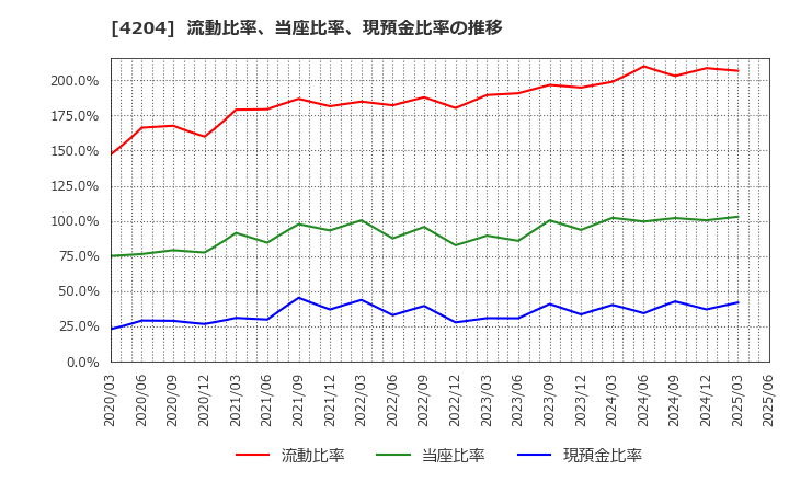 4204 積水化学工業(株): 流動比率、当座比率、現預金比率の推移