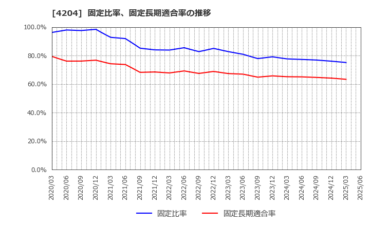 4204 積水化学工業(株): 固定比率、固定長期適合率の推移
