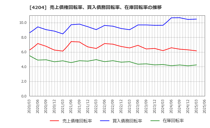 4204 積水化学工業(株): 売上債権回転率、買入債務回転率、在庫回転率の推移