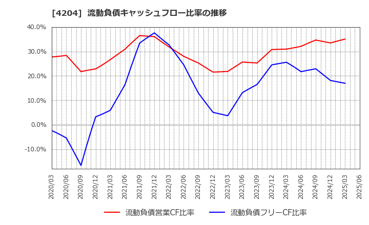 4204 積水化学工業(株): 流動負債キャッシュフロー比率の推移