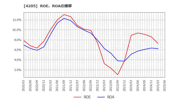4205 日本ゼオン(株): ROE、ROAの推移