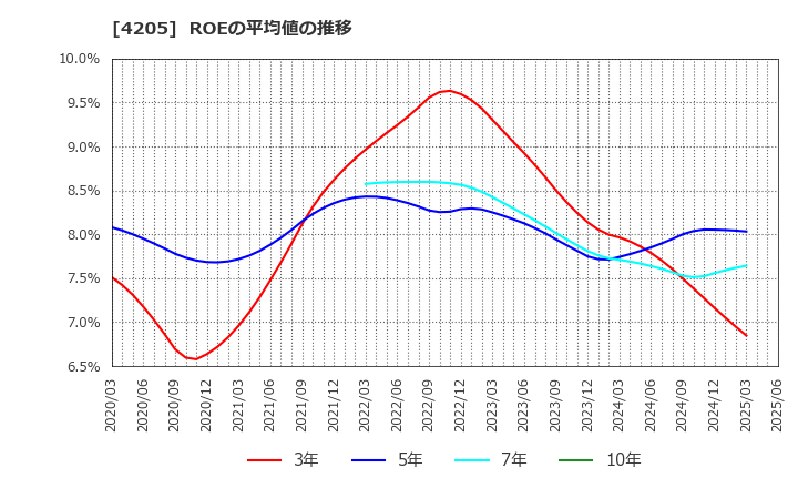 4205 日本ゼオン(株): ROEの平均値の推移