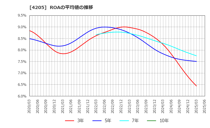 4205 日本ゼオン(株): ROAの平均値の推移