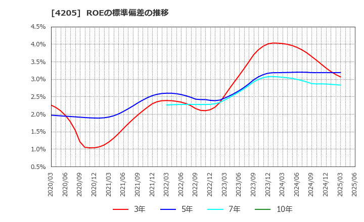 4205 日本ゼオン(株): ROEの標準偏差の推移
