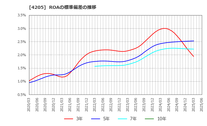 4205 日本ゼオン(株): ROAの標準偏差の推移