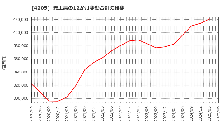 4205 日本ゼオン(株): 売上高の12か月移動合計の推移