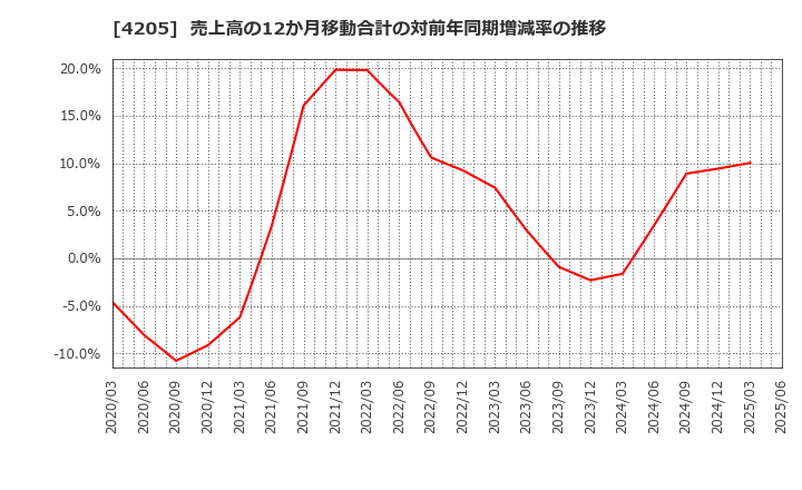 4205 日本ゼオン(株): 売上高の12か月移動合計の対前年同期増減率の推移