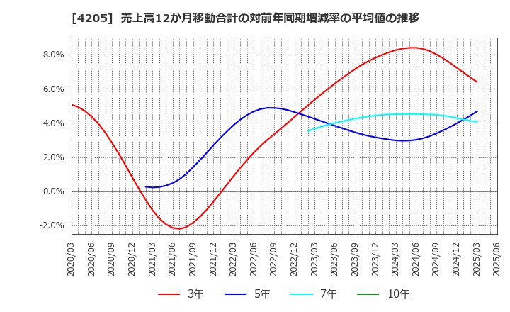 4205 日本ゼオン(株): 売上高12か月移動合計の対前年同期増減率の平均値の推移