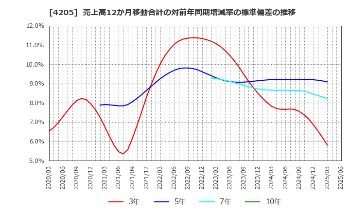 4205 日本ゼオン(株): 売上高12か月移動合計の対前年同期増減率の標準偏差の推移