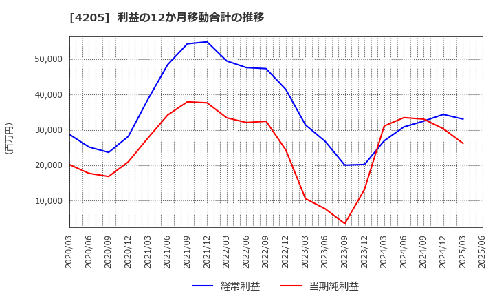 4205 日本ゼオン(株): 利益の12か月移動合計の推移