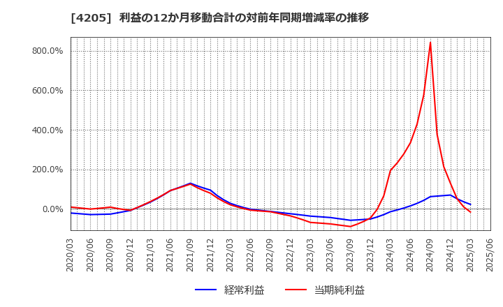4205 日本ゼオン(株): 利益の12か月移動合計の対前年同期増減率の推移