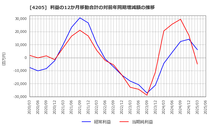 4205 日本ゼオン(株): 利益の12か月移動合計の対前年同期増減額の推移