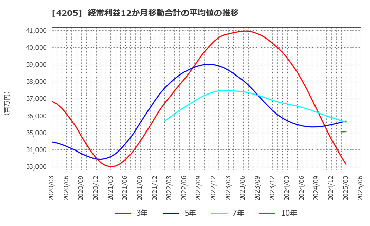 4205 日本ゼオン(株): 経常利益12か月移動合計の平均値の推移