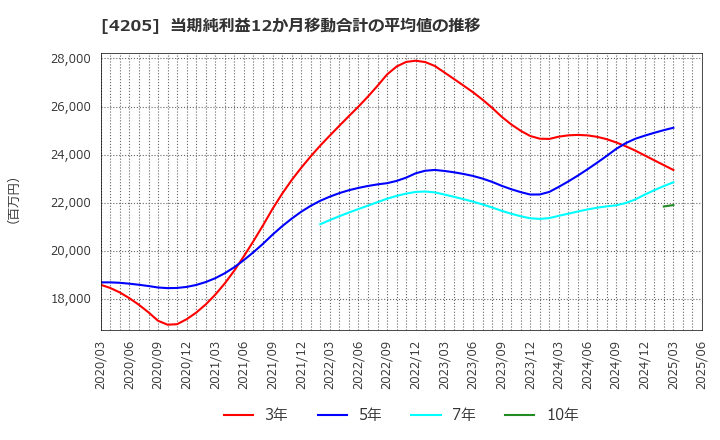 4205 日本ゼオン(株): 当期純利益12か月移動合計の平均値の推移