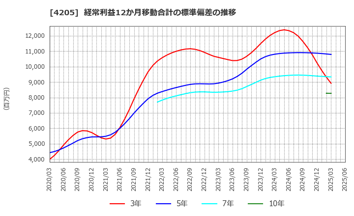 4205 日本ゼオン(株): 経常利益12か月移動合計の標準偏差の推移