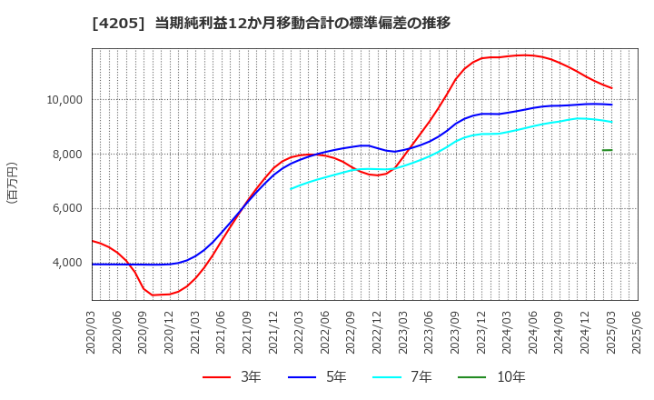 4205 日本ゼオン(株): 当期純利益12か月移動合計の標準偏差の推移