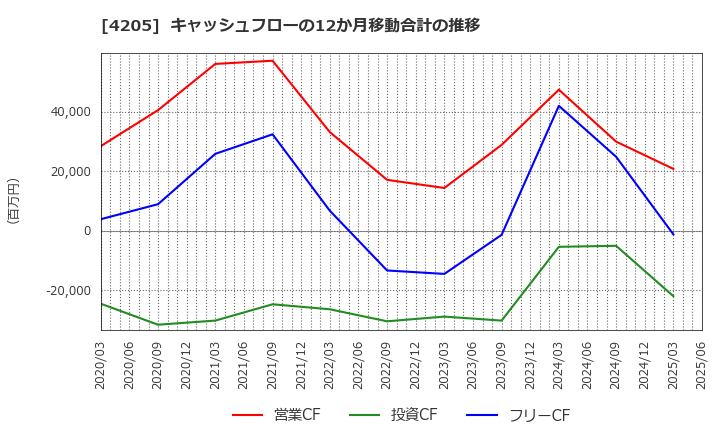 4205 日本ゼオン(株): キャッシュフローの12か月移動合計の推移