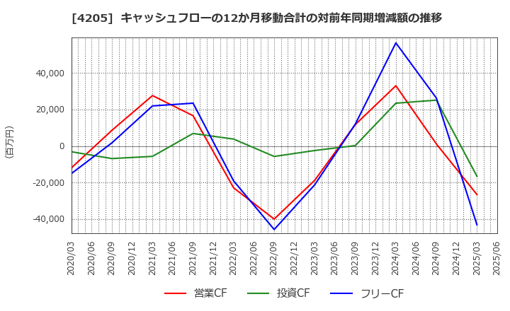 4205 日本ゼオン(株): キャッシュフローの12か月移動合計の対前年同期増減額の推移