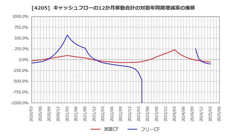 4205 日本ゼオン(株): キャッシュフローの12か月移動合計の対前年同期増減率の推移
