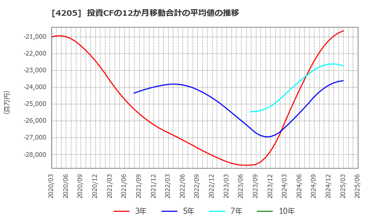 4205 日本ゼオン(株): 投資CFの12か月移動合計の平均値の推移