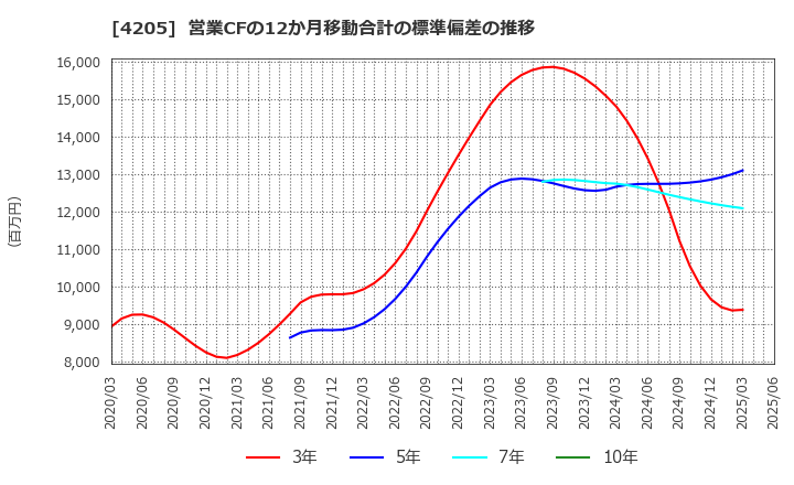 4205 日本ゼオン(株): 営業CFの12か月移動合計の標準偏差の推移