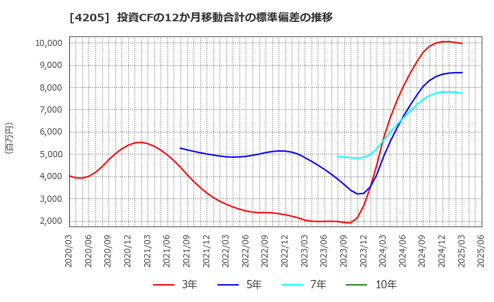4205 日本ゼオン(株): 投資CFの12か月移動合計の標準偏差の推移