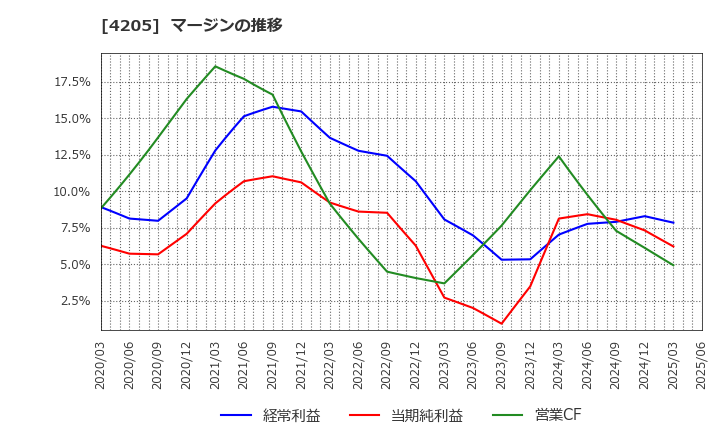 4205 日本ゼオン(株): マージンの推移