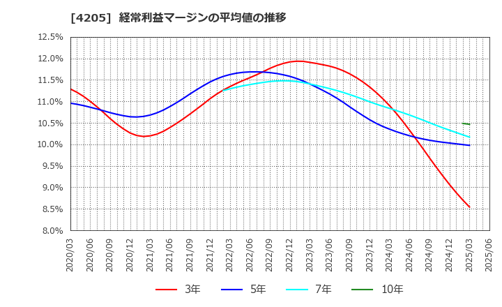 4205 日本ゼオン(株): 経常利益マージンの平均値の推移