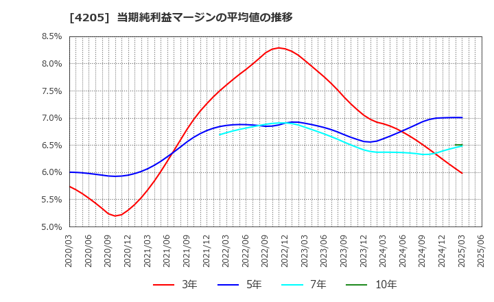 4205 日本ゼオン(株): 当期純利益マージンの平均値の推移