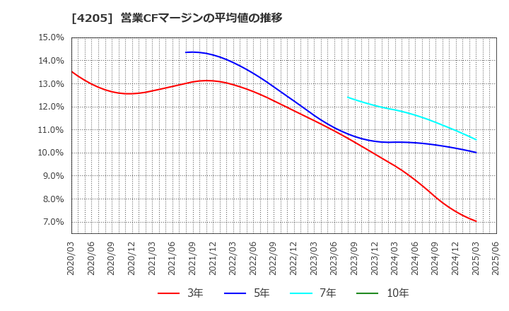 4205 日本ゼオン(株): 営業CFマージンの平均値の推移