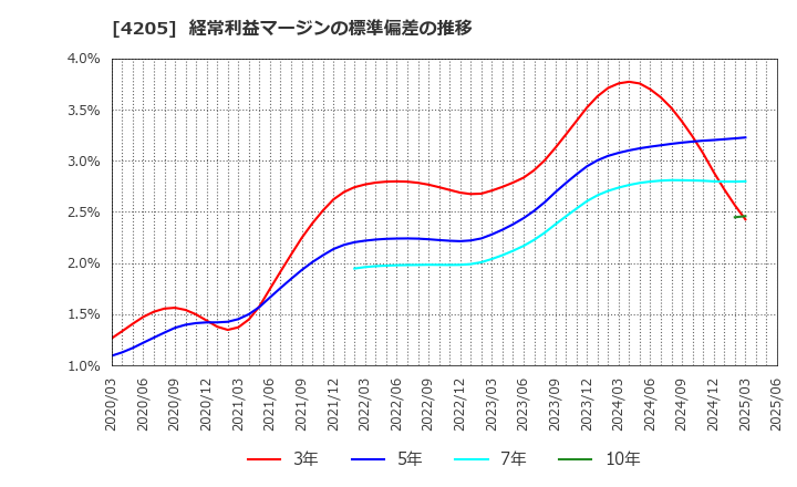 4205 日本ゼオン(株): 経常利益マージンの標準偏差の推移