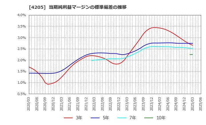 4205 日本ゼオン(株): 当期純利益マージンの標準偏差の推移